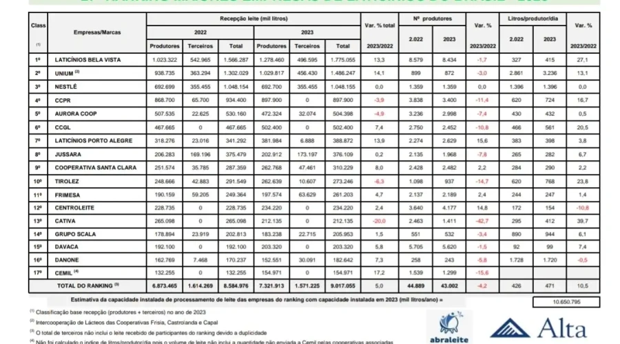 Cinco novos laticínios aderiram ao Ranking dos Laticínios 2023 feito pela ABRALEITE que acaba de ser divulgado pela Associação